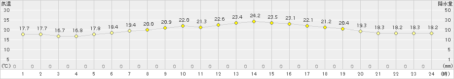 羽田(>2015年05月08日)のアメダスグラフ