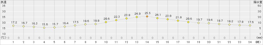 船橋(>2015年05月08日)のアメダスグラフ