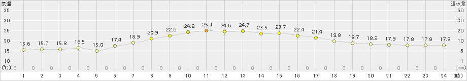 海老名(>2015年05月08日)のアメダスグラフ