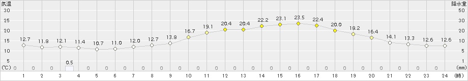 立科(>2015年05月08日)のアメダスグラフ