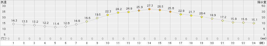 南信濃(>2015年05月08日)のアメダスグラフ