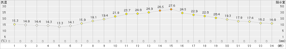 勝沼(>2015年05月08日)のアメダスグラフ