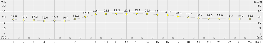 富士(>2015年05月08日)のアメダスグラフ