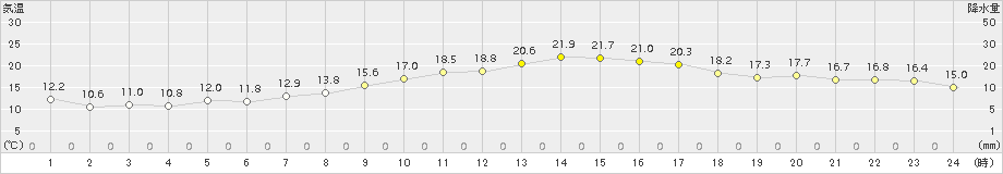 生駒山(>2015年05月08日)のアメダスグラフ
