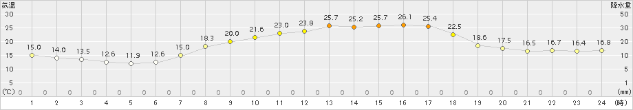 財田(>2015年05月08日)のアメダスグラフ