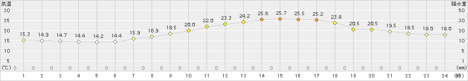 三角(>2015年05月08日)のアメダスグラフ