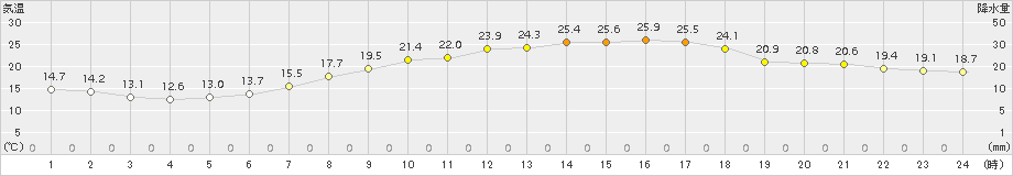 八代(>2015年05月08日)のアメダスグラフ