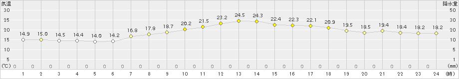 中甑(>2015年05月08日)のアメダスグラフ