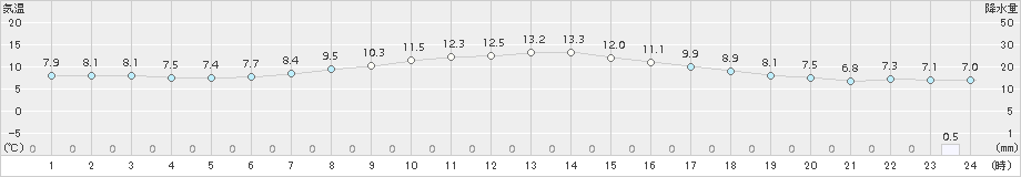 江別(>2015年05月09日)のアメダスグラフ