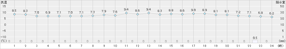 神恵内(>2015年05月09日)のアメダスグラフ