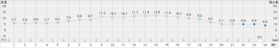 ぬかびら源泉郷(>2015年05月09日)のアメダスグラフ