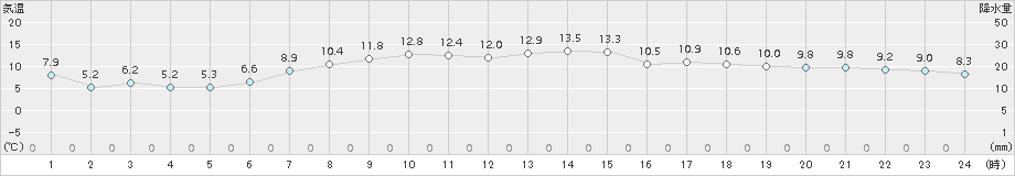 日高門別(>2015年05月09日)のアメダスグラフ