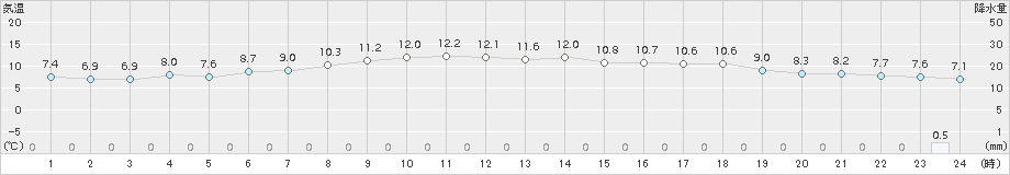 今金(>2015年05月09日)のアメダスグラフ