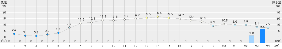 青森大谷(>2015年05月09日)のアメダスグラフ