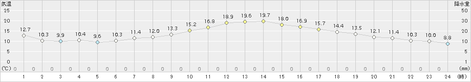 若柳(>2015年05月09日)のアメダスグラフ