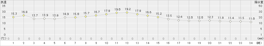 仙台(>2015年05月09日)のアメダスグラフ