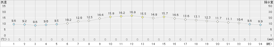 船引(>2015年05月09日)のアメダスグラフ