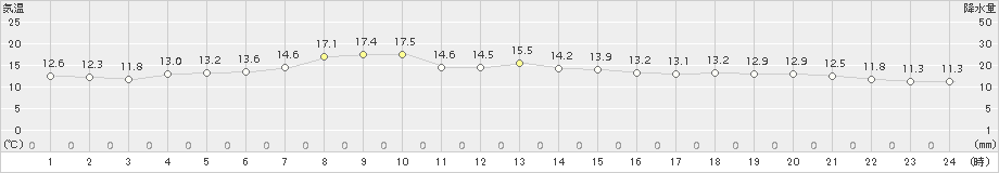 関山(>2015年05月09日)のアメダスグラフ