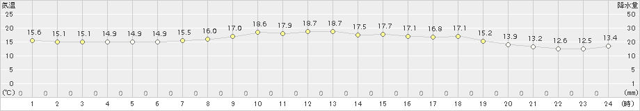 氷見(>2015年05月09日)のアメダスグラフ