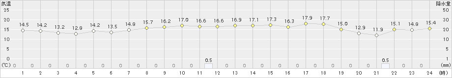 七尾(>2015年05月09日)のアメダスグラフ