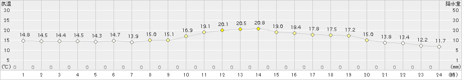 勝山(>2015年05月09日)のアメダスグラフ