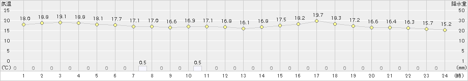 多度津(>2015年05月09日)のアメダスグラフ