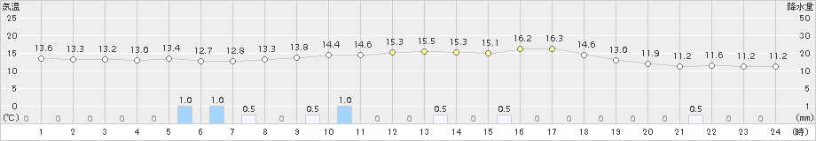 久万(>2015年05月09日)のアメダスグラフ