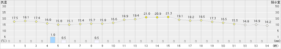 防府(>2015年05月09日)のアメダスグラフ