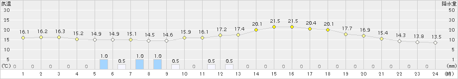 黒木(>2015年05月09日)のアメダスグラフ