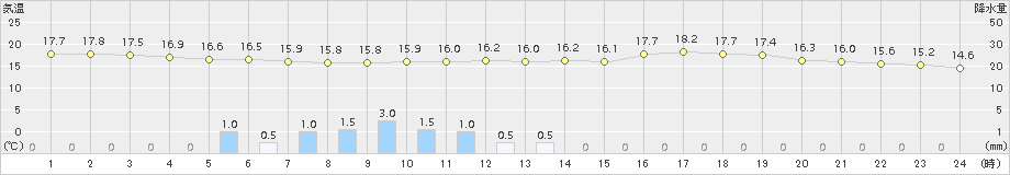 大分(>2015年05月09日)のアメダスグラフ