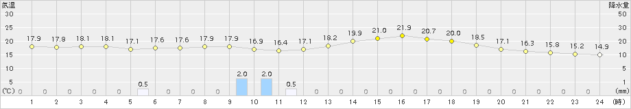 口之津(>2015年05月09日)のアメダスグラフ