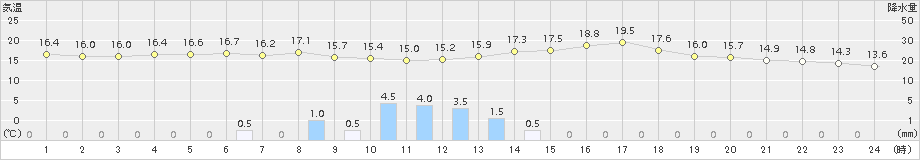 古江(>2015年05月09日)のアメダスグラフ