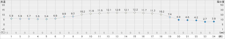 月形(>2015年05月10日)のアメダスグラフ