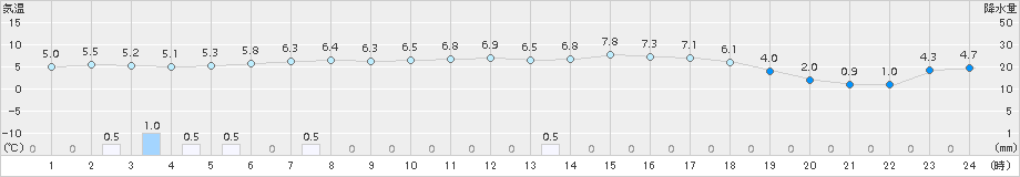 別海(>2015年05月10日)のアメダスグラフ