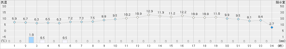 糠内(>2015年05月10日)のアメダスグラフ