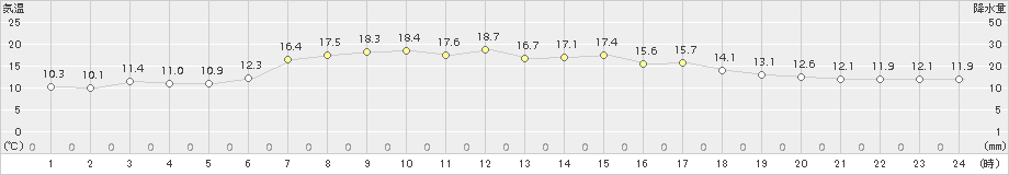 仙台(>2015年05月10日)のアメダスグラフ