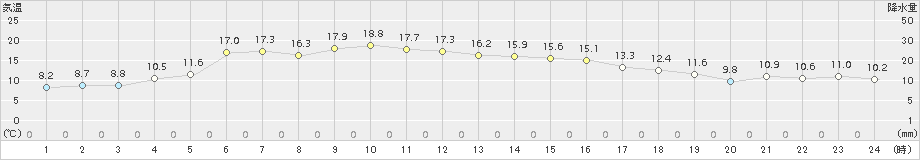 蔵王(>2015年05月10日)のアメダスグラフ