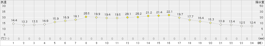 日立(>2015年05月10日)のアメダスグラフ