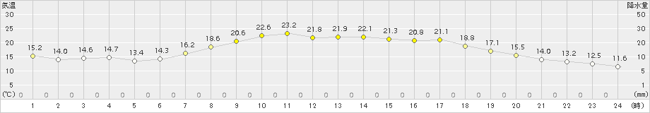 水戸(>2015年05月10日)のアメダスグラフ