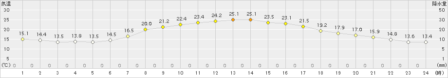 さいたま(>2015年05月10日)のアメダスグラフ