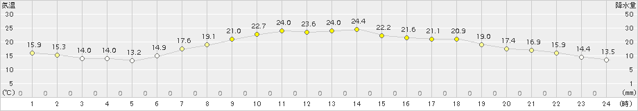 海老名(>2015年05月10日)のアメダスグラフ