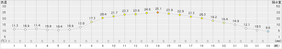 古関(>2015年05月10日)のアメダスグラフ