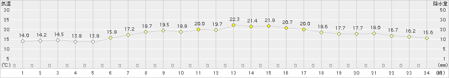 稲取(>2015年05月10日)のアメダスグラフ