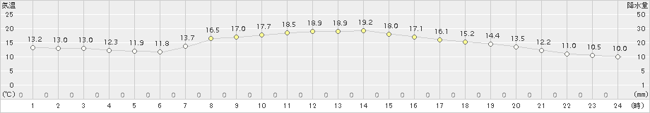 豊岡(>2015年05月10日)のアメダスグラフ
