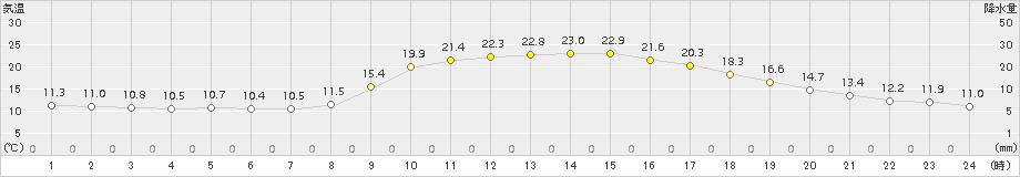 久万(>2015年05月10日)のアメダスグラフ