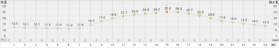 院内(>2015年05月10日)のアメダスグラフ