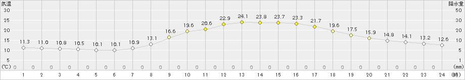 宇目(>2015年05月10日)のアメダスグラフ