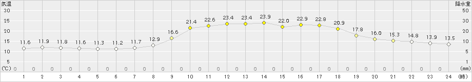 神門(>2015年05月10日)のアメダスグラフ