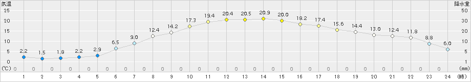 月形(>2015年05月11日)のアメダスグラフ