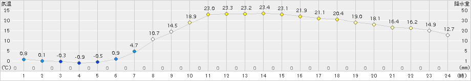 足寄(>2015年05月11日)のアメダスグラフ